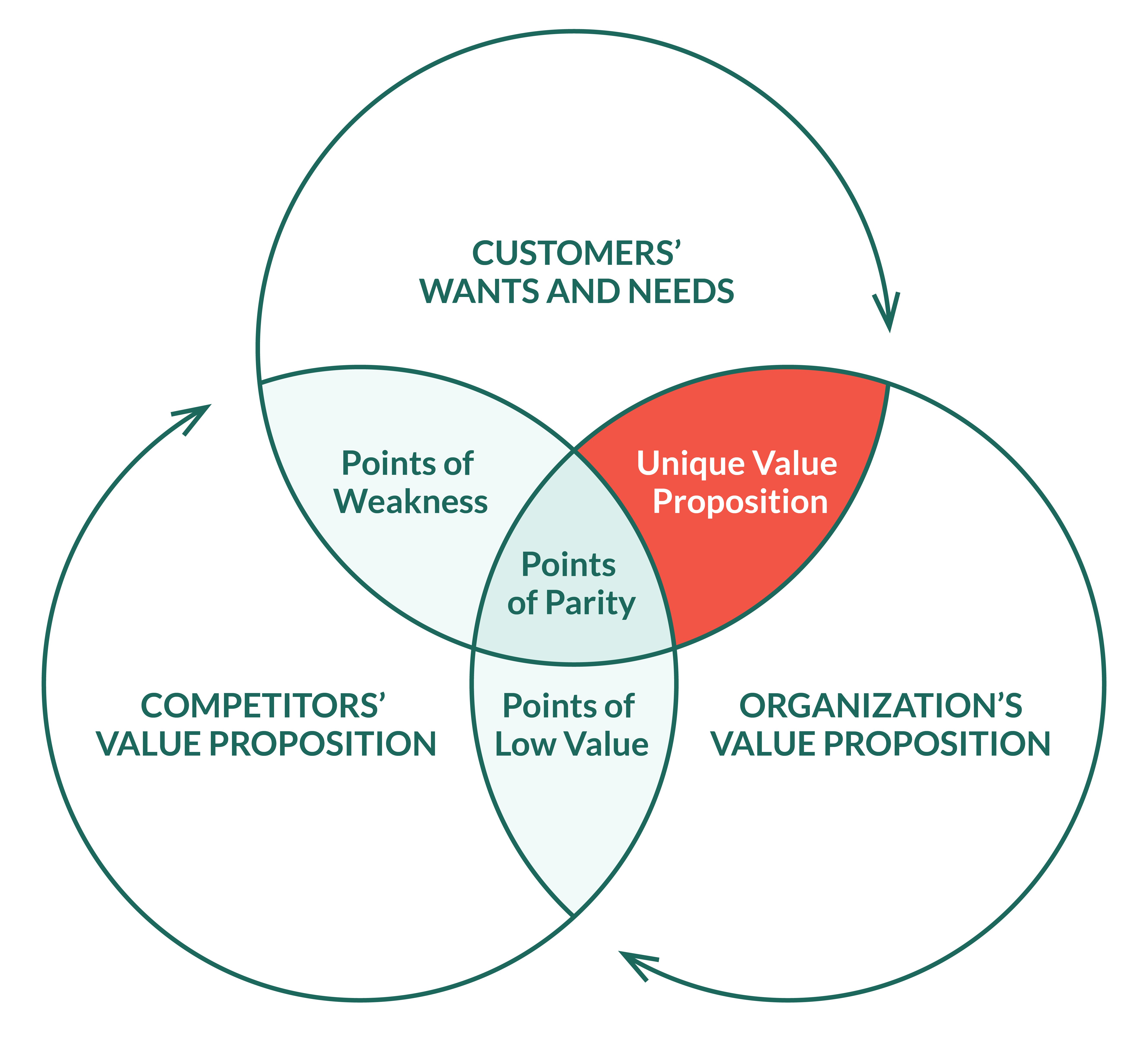 Venn diagram. 3 big circles: Customers' wants and needs, Organization's value proposition, Competitors' value proposition. Intersection points: points of weakness, points of low value, points of parity. Aim for the intersection of customers and organizatio n - that's where you'll find the unique value proposition.