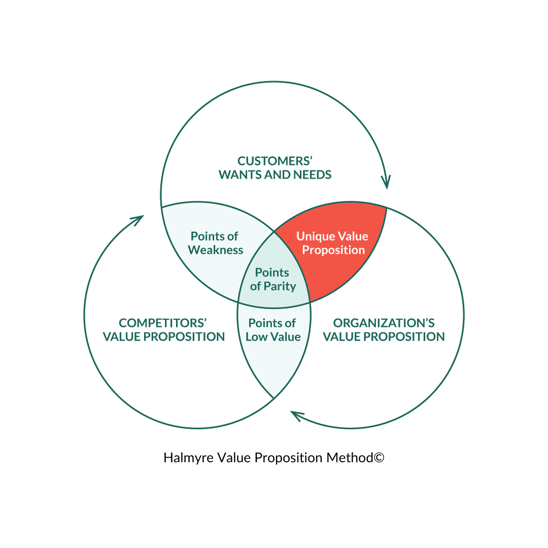 Halmyre Value Proposition Method©