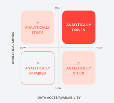 Graph of Analytical Minds and Data Acces/Availability