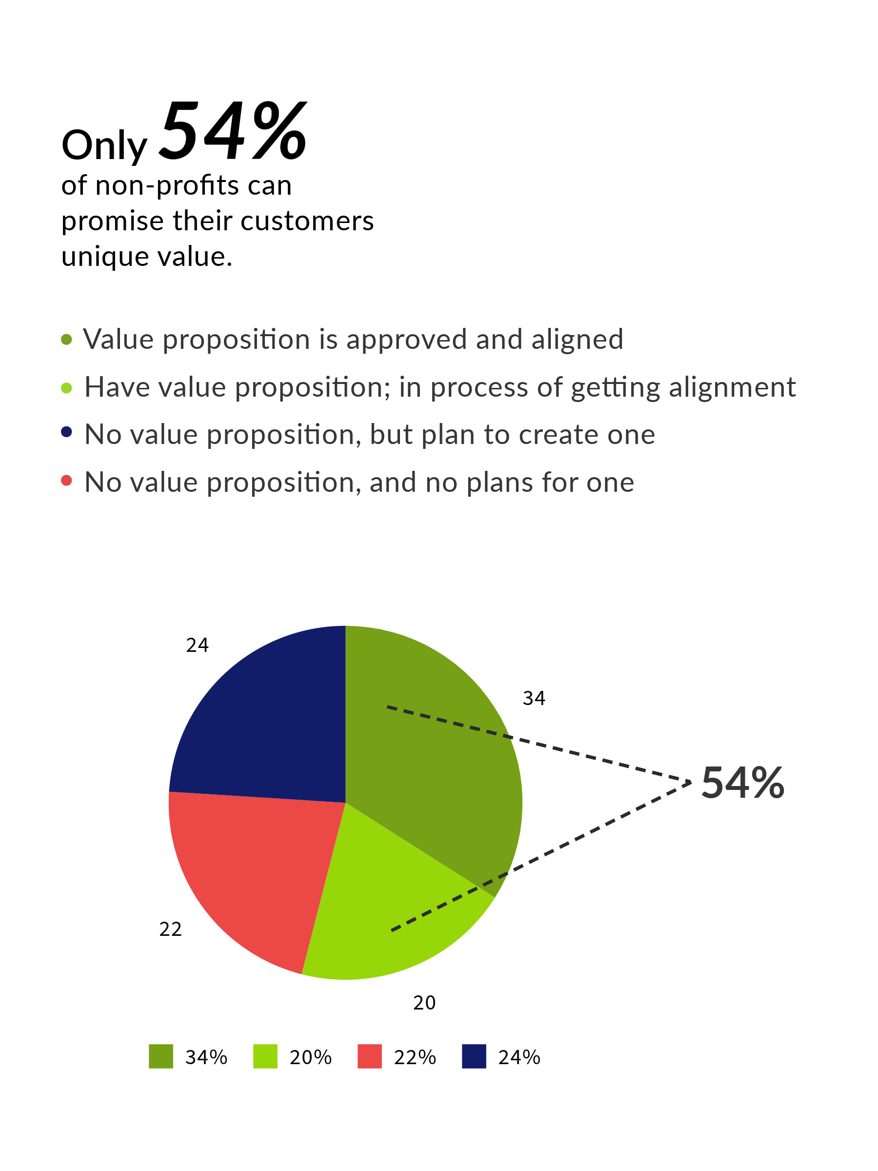 Pie chart showing 54% of non-profits have an aligned value proposition, while 46% either lack one or are in the process of creating one.